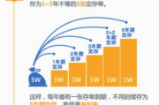 男子巧妙利用降息前时机，闪存300万获利15万，揭秘理财新策略