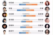 网传上海5000万豪宅明星认购名单曝光，揭秘娱乐圈富豪圈层新动向