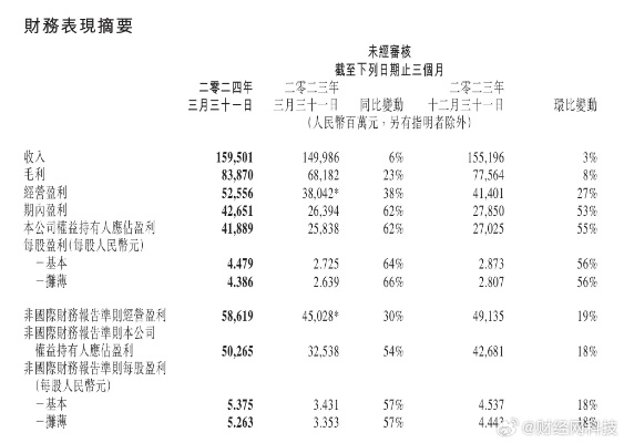 腾讯控股2024年净利润实现显著增长，业绩表现如何？