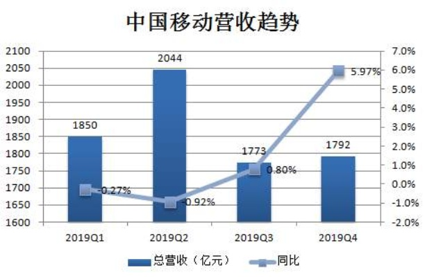 中国移动日赚3.79亿，揭秘其惊人盈利能力背后的秘密