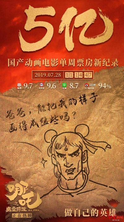 哪吒24月再登月票房冠军，国产动画霸屏暑期档！