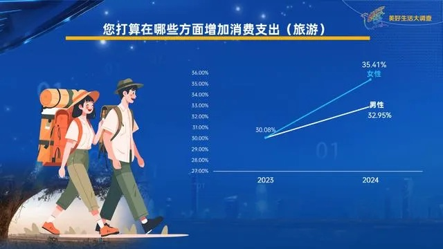 五一穷游天堂快把年轻人整懵了，揭秘旅游新趋势背后的消费迷思