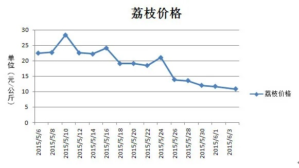荔枝榴莲价格跳水近30%市场供需变化引发果品价格波动