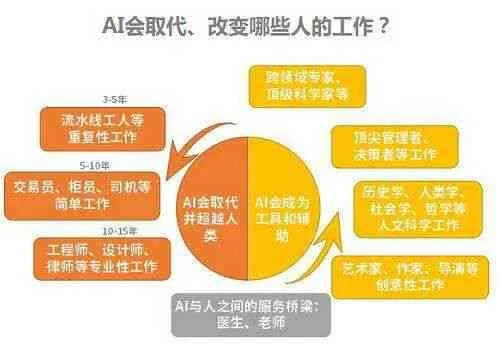 全球四分之一工作岗位面临生成式AI变革，机遇与挑战并存