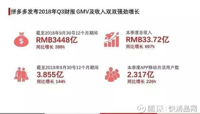 拼多多第一季度财报揭晓，强劲增长背后，电商巨头布局新赛道
