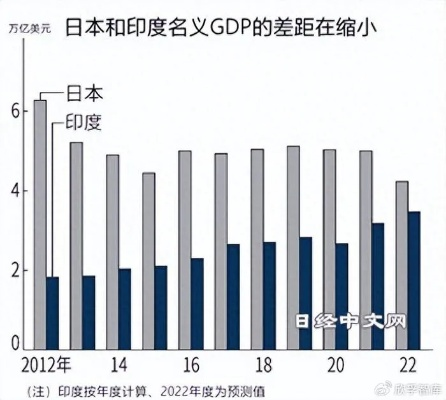 印度经济体量跃居日本之上，崛起之路与未来展望